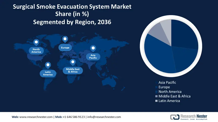 Surgical Smoke Evacuation System Market size